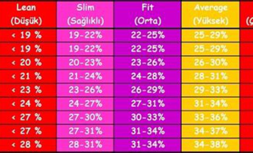 Yağ Oranı Hesaplama